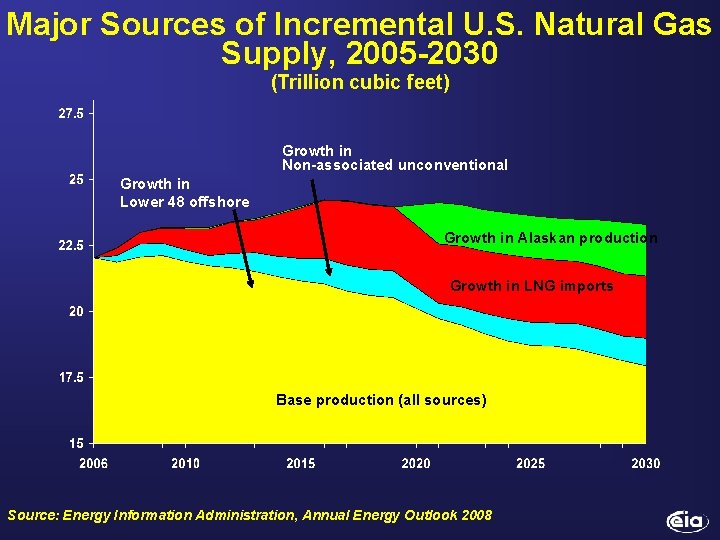 Major Sources of Incremental U. S. Natural Gas Supply, 2005 -2030 (Trillion cubic feet)