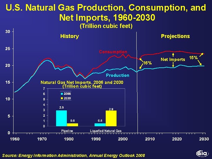 U. S. Natural Gas Production, Consumption, and Net Imports, 1960 -2030 (Trillion cubic feet)