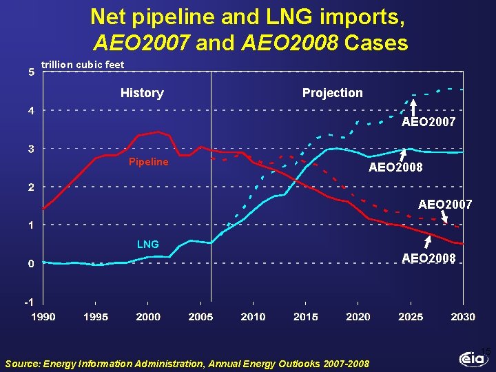 Net pipeline and LNG imports, AEO 2007 and AEO 2008 Cases trillion cubic feet