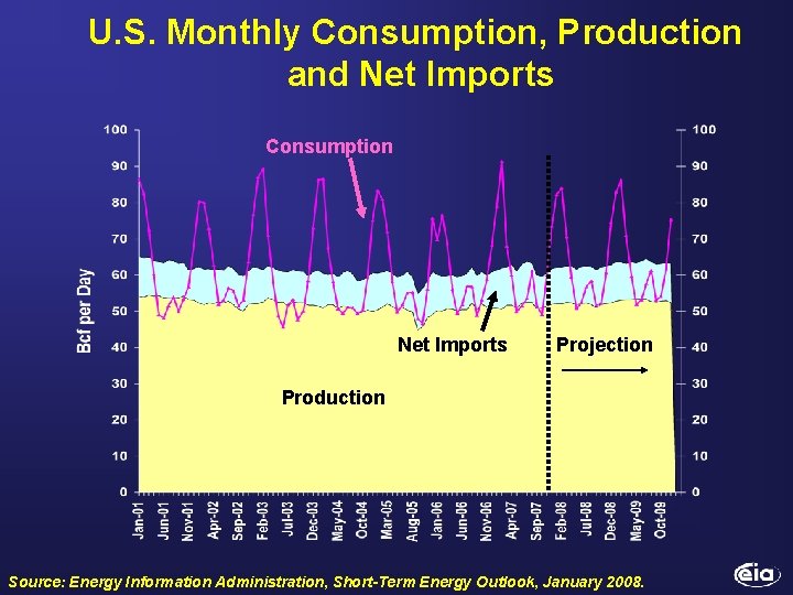 U. S. Monthly Consumption, Production and Net Imports Consumption Net Imports Projection Production Source: