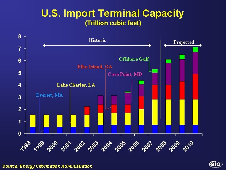 U. S. Import Terminal Capacity (Trillion cubic feet) Historic Projected Offshore Gulf Elba Island,