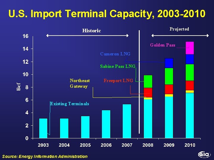U. S. Import Terminal Capacity, 2003 -2010 Projected Historic Golden Pass Cameron LNG Sabine