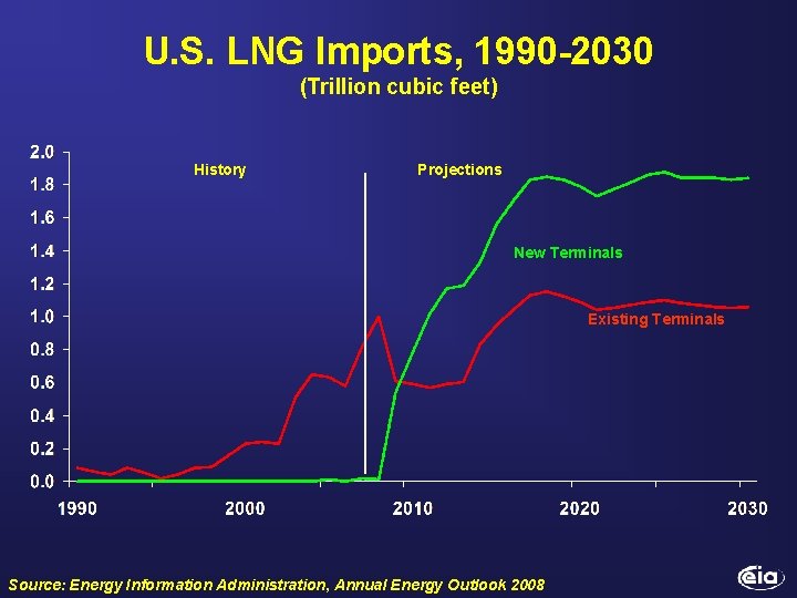 U. S. LNG Imports, 1990 -2030 (Trillion cubic feet) History Projections New Terminals Existing
