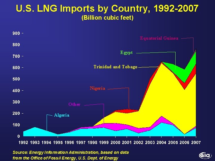U. S. LNG Imports by Country, 1992 -2007 (Billion cubic feet) Equatorial Guinea Egypt