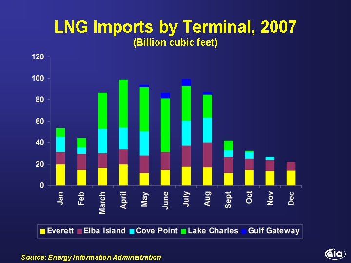LNG Imports by Terminal, 2007 (Billion cubic feet) Source: Energy Information Administration 