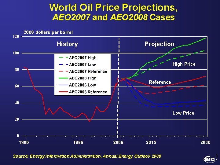 World Oil Price Projections, AEO 2007 and AEO 2008 Cases 2006 dollars per barrel