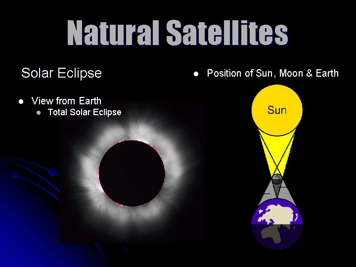 Natural Satellites Solar Eclipse l View from Earth l Total Solar Eclipse l Position
