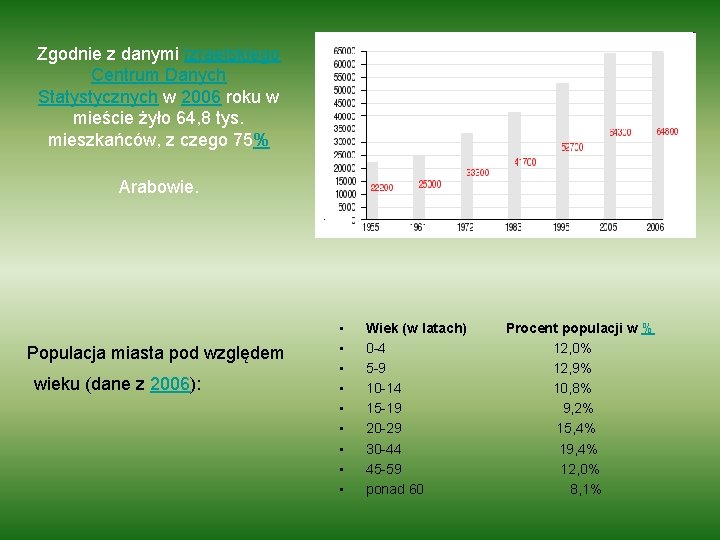 Zgodnie z danymi Izraelskiego Centrum Danych Statystycznych w 2006 roku w mieście żyło 64, Zgodnie z danymi Izraelskiego Centrum Danych Statystycznych w 2006 roku w mieście żyło 64,