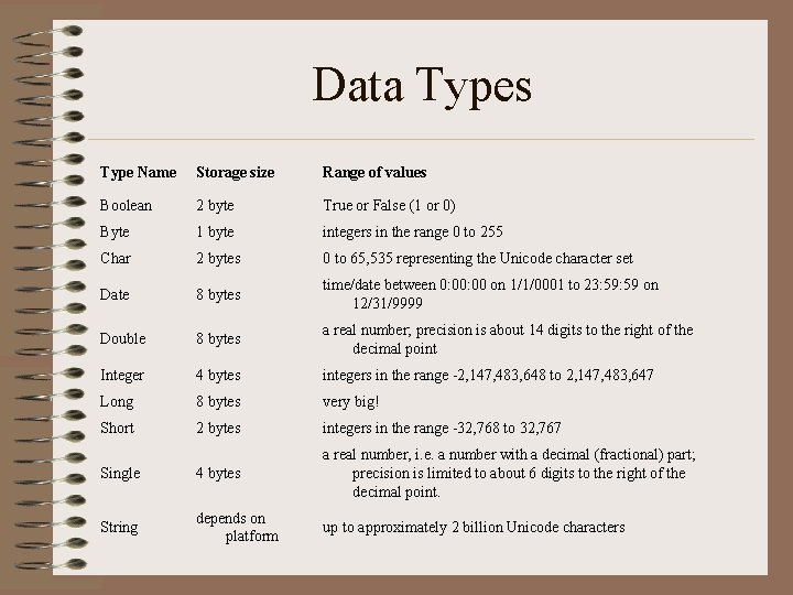 Data Types Type Name Storage size Range of values Boolean 2 byte True or