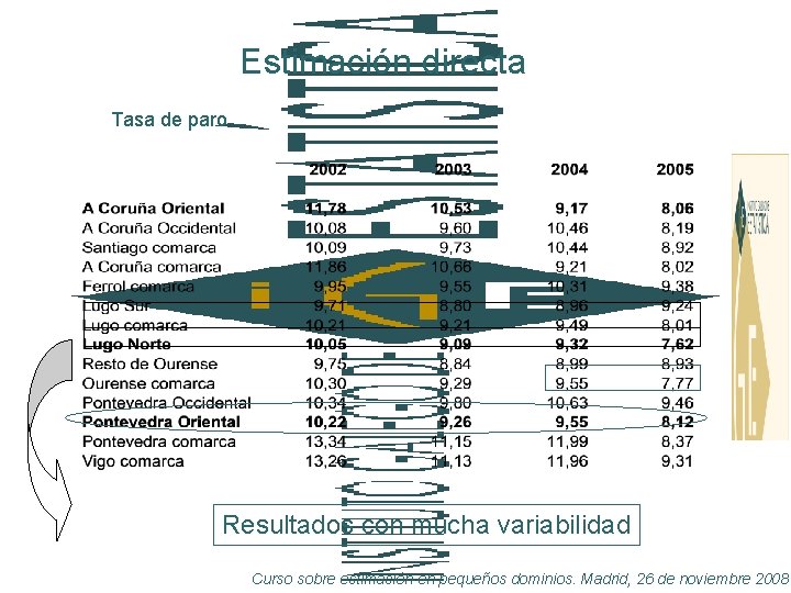 Estimación directa Tasa de paro Resultados con mucha variabilidad Curso sobre estimación en pequeños