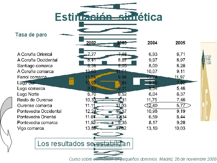 Estimación sintética Tasa de paro Los resultados se estabilizan Curso sobre estimación en pequeños