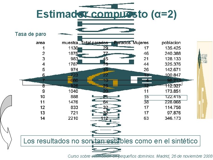 Estimador compuesto (α=2) Tasa de paro Los resultados no son tan estables como en