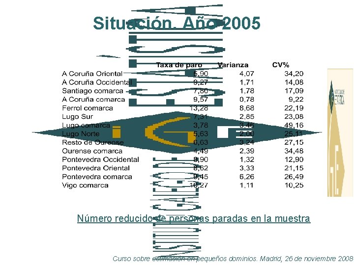 Situación. Año 2005 Número reducido de personas paradas en la muestra Curso sobre estimación