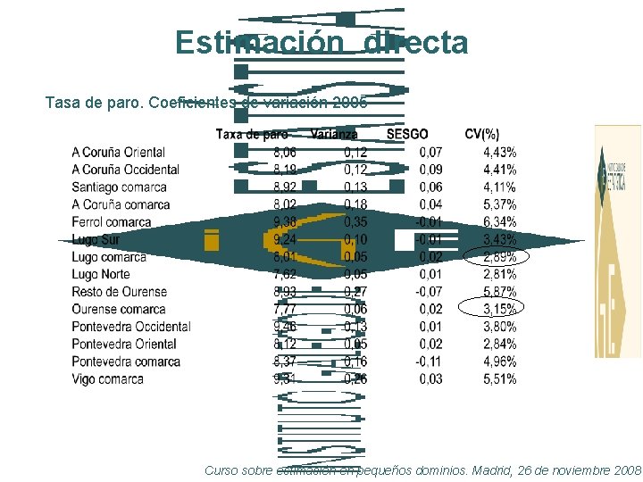 Estimación directa Tasa de paro. Coeficientes de variación 2005 Curso sobre estimación en pequeños