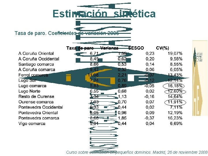 Estimación sintética Tasa de paro. Coeficientes de variación 2005 Curso sobre estimación en pequeños