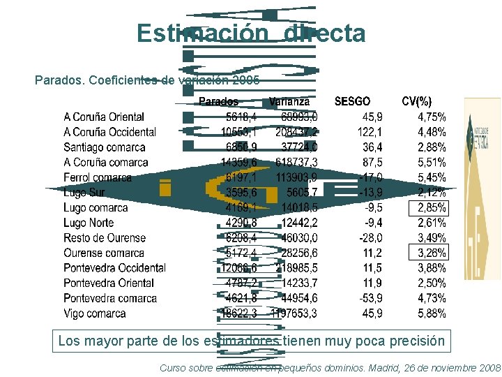 Estimación directa Parados. Coeficientes de variación 2005 Los mayor parte de los estimadores tienen