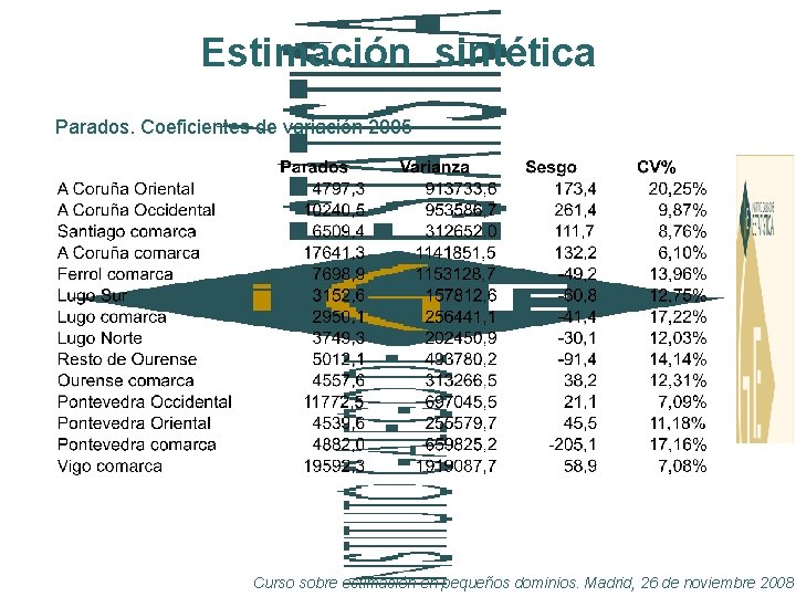 Estimación sintética Parados. Coeficientes de variación 2005 Curso sobre estimación en pequeños dominios. Madrid,
