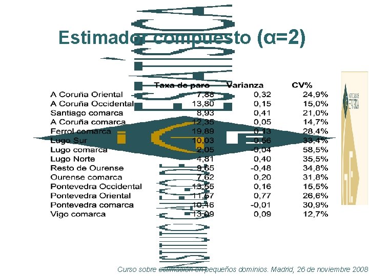 Estimador compuesto (α=2) Curso sobre estimación en pequeños dominios. Madrid, 26 de noviembre 2008