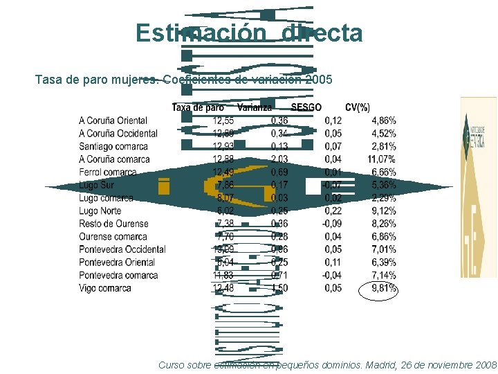 Estimación directa Tasa de paro mujeres. Coeficientes de variación 2005 Curso sobre estimación en