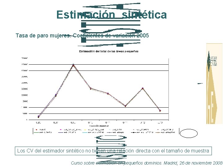 Estimación sintética Tasa de paro mujeres. Coeficientes de variación 2005 Los CV del estimador