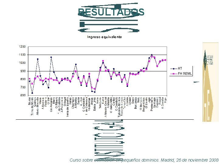 RESULTADOS Curso sobre estimación en pequeños dominios. Madrid, 26 de noviembre 2008 