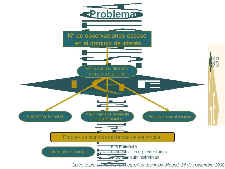 Problema Nº de observaciones escaso en el dominio de interés Estimaciones directas con poca