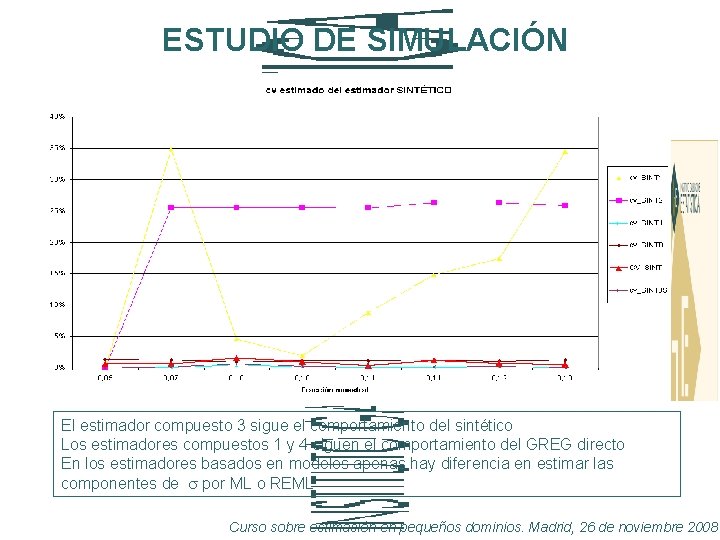 ESTUDIO DE SIMULACIÓN El estimador compuesto 3 sigue el comportamiento del sintético Los estimadores