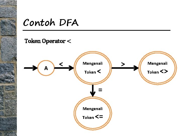 Contoh DFA Token Operator < A < Mengenali Token < = Mengenali Token <=