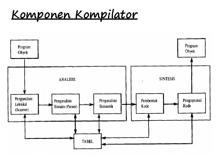 Komponen Kompilator 