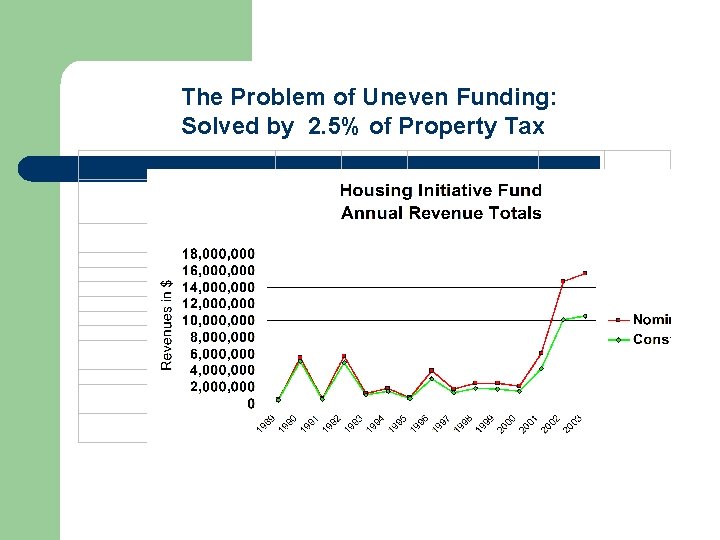 The Problem of Uneven Funding: Solved by 2. 5% of Property Tax 