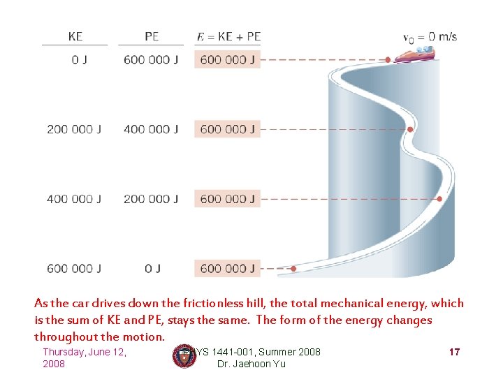 As the car drives down the frictionless hill, the total mechanical energy, which is