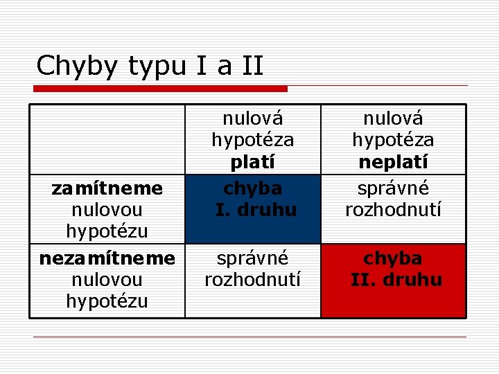 Chyby typu I a II zamítneme nulovou hypotézu nezamítneme nulovou hypotézu nulová hypotéza platí