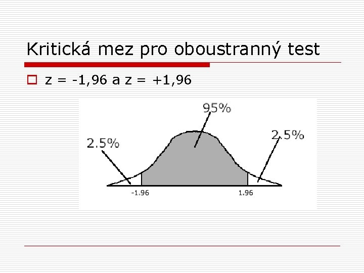 Kritická mez pro oboustranný test o z = -1, 96 a z = +1,