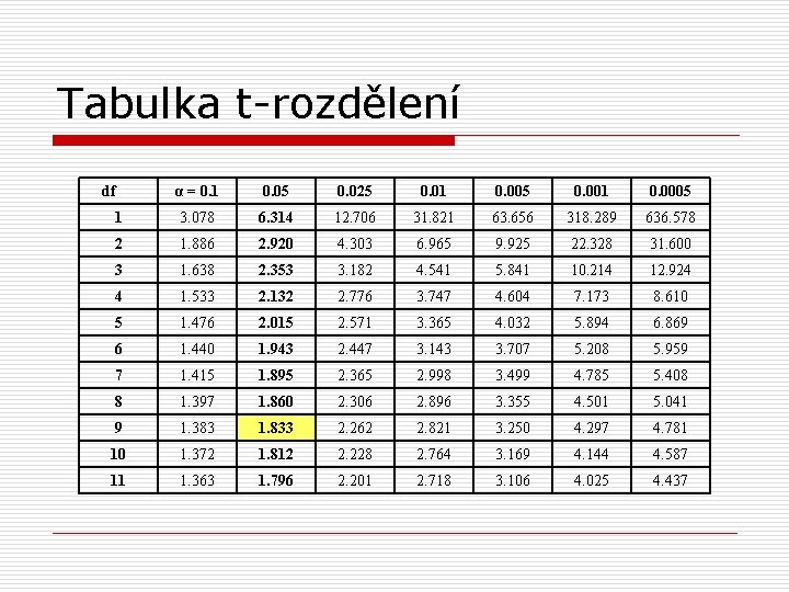 Tabulka t-rozdělení df α = 0. 1 0. 05 0. 025 0. 01 0.