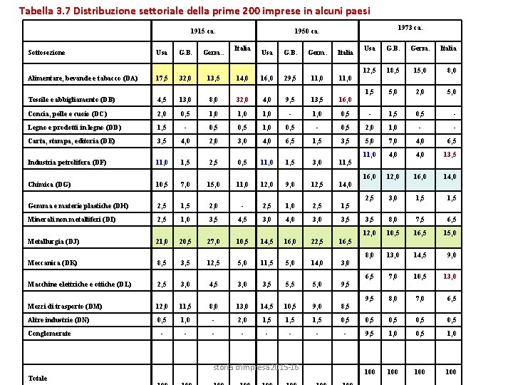 Tabella 3. 7 Distribuzione settoriale della prime 200 imprese in alcuni paesi 1915 ca.