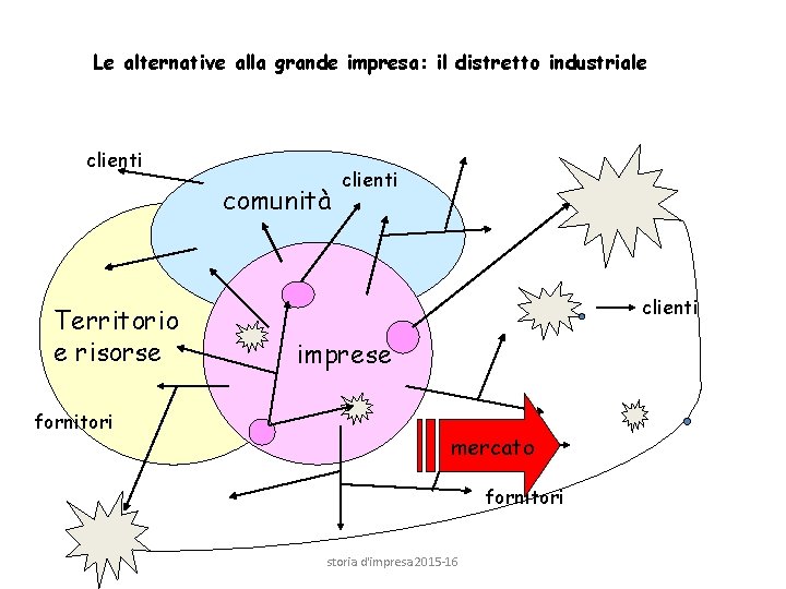 Le alternative alla grande impresa: il distretto industriale clienti comunità Territorio e risorse fornitori