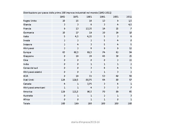 Distribuzione per paese delle prime 200 imprese industriali nel mondo (1962 -2011) 1962 1971