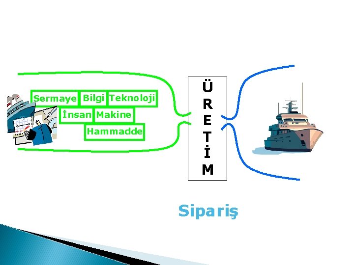 Sermaye Bilgi Teknoloji İnsan Makine Hammadde Ü R E T İ M Sipariş 