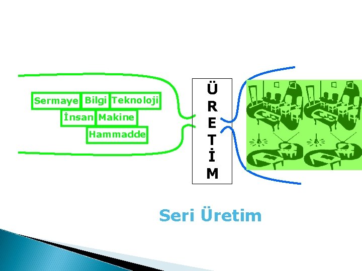 Sermaye Bilgi Teknoloji İnsan Makine Hammadde Ü R E T İ M Seri Üretim