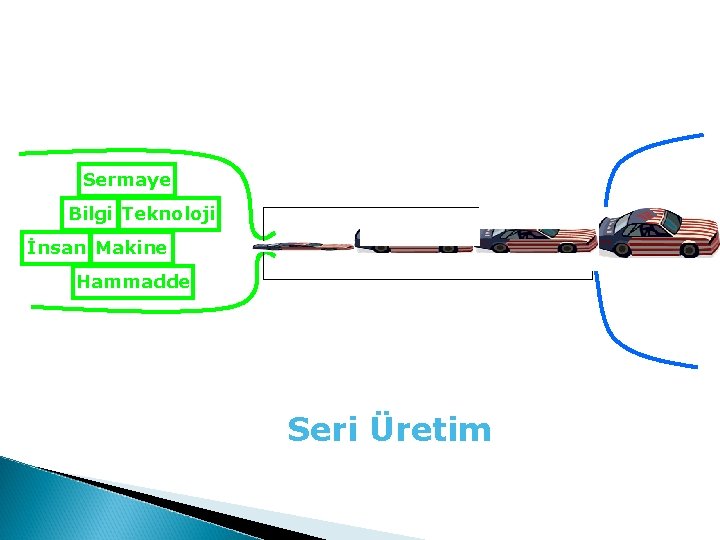 Sermaye Bilgi Teknoloji İnsan Makine Hammadde Seri Üretim 