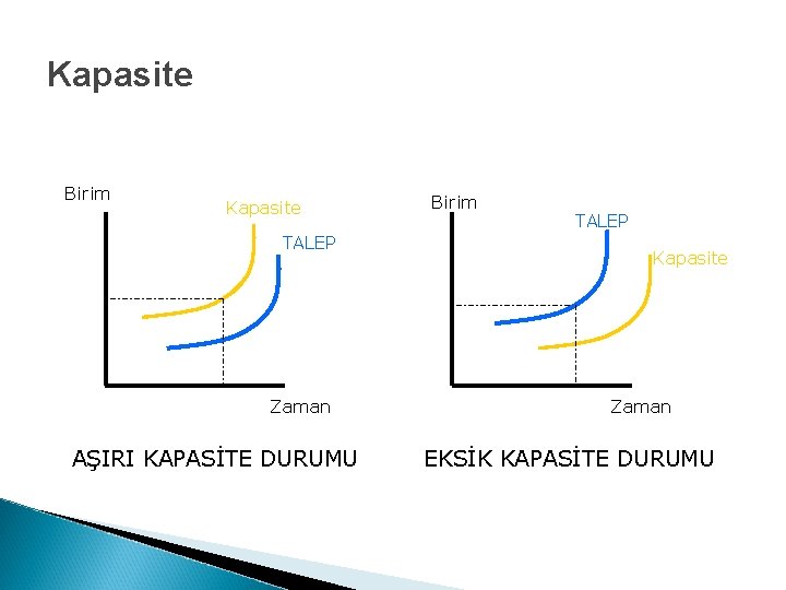 Kapasite Birim Kapasite TALEP Zaman AŞIRI KAPASİTE DURUMU Birim TALEP Kapasite Zaman EKSİK KAPASİTE