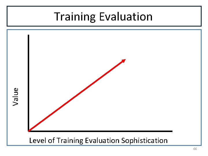 Value Training Evaluation Level of Training Evaluation Sophistication 66 