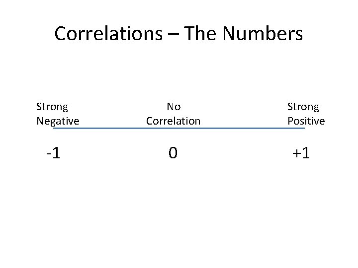 Correlations – The Numbers Strong Negative -1 No Correlation 0 Strong Positive +1 