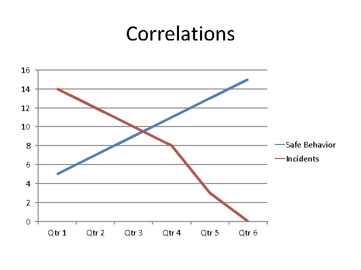 Correlations 16 14 12 10 Safe Behavior 8 Incidents 6 4 2 0 Qtr