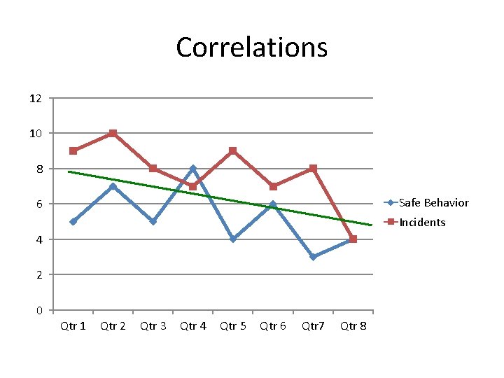 Correlations 12 10 8 Safe Behavior 6 Incidents 4 2 0 Qtr 1 Qtr