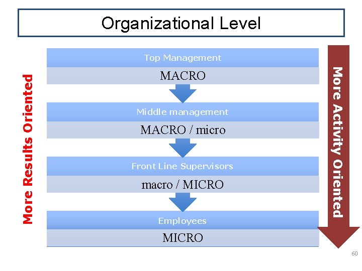 Organizational Level MACRO Middle management MACRO / micro Front Line Supervisors macro / MICRO