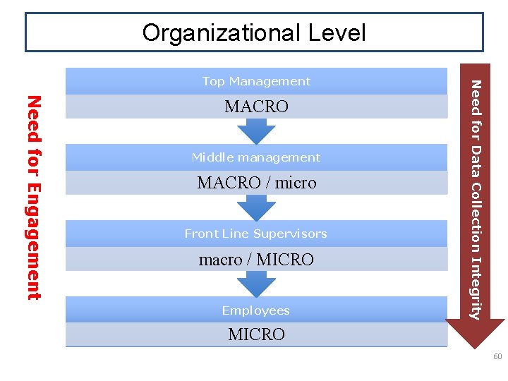 Organizational Level Need for Engagement MACRO Middle management MACRO / micro Front Line Supervisors