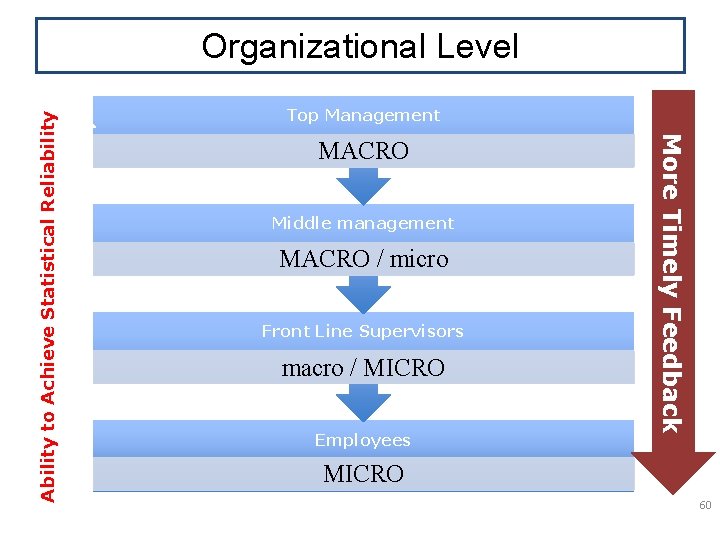 Top Management MACRO Middle management MACRO / micro Front Line Supervisors macro / MICRO