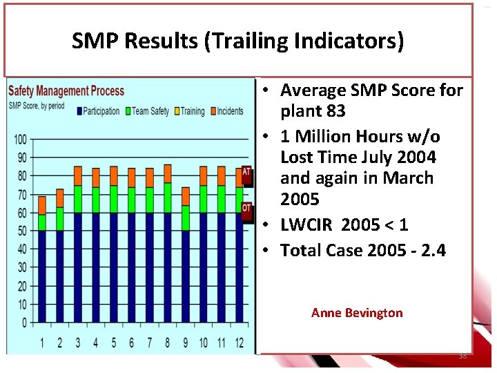 SMP Results (Trailing Indicators) • Average SMP Score for plant 83 • 1 Million