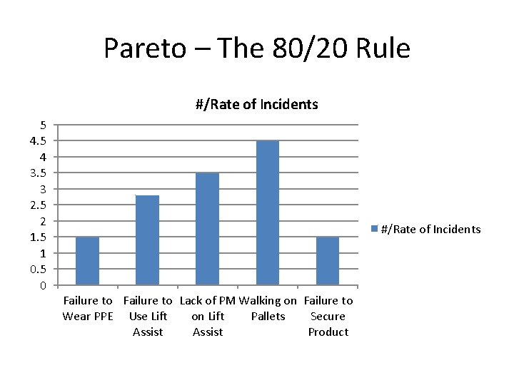 Pareto – The 80/20 Rule #/Rate of Incidents 5 4 3. 5 3 2.